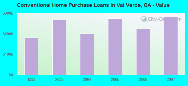 Conventional Home Purchase Loans in Val Verde, CA - Value