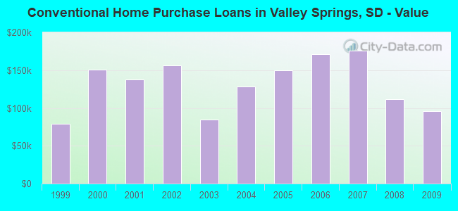 Conventional Home Purchase Loans in Valley Springs, SD - Value