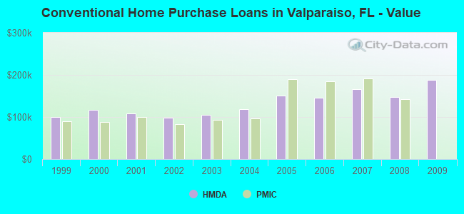 Conventional Home Purchase Loans in Valparaiso, FL - Value