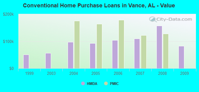 Conventional Home Purchase Loans in Vance, AL - Value