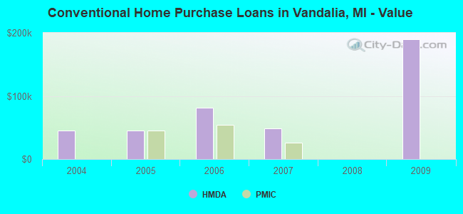 Conventional Home Purchase Loans in Vandalia, MI - Value