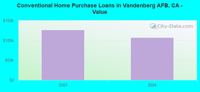 Conventional Home Purchase Loans in Vandenberg AFB, CA - Value