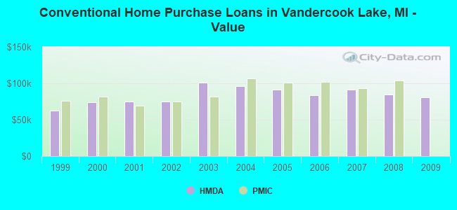 Conventional Home Purchase Loans in Vandercook Lake, MI - Value