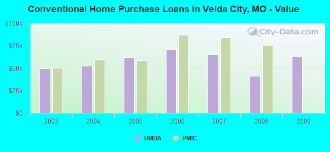 Conventional Home Purchase Loans in Velda City, MO - Value