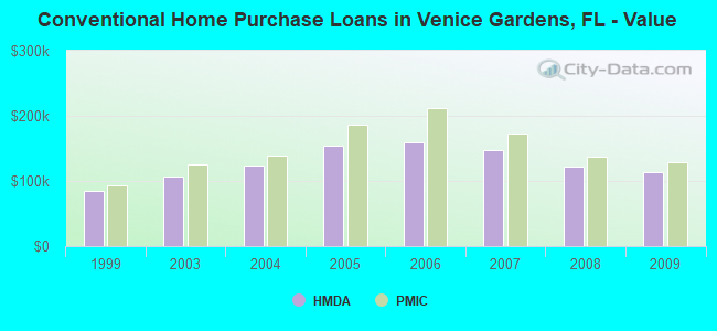 Conventional Home Purchase Loans in Venice Gardens, FL - Value