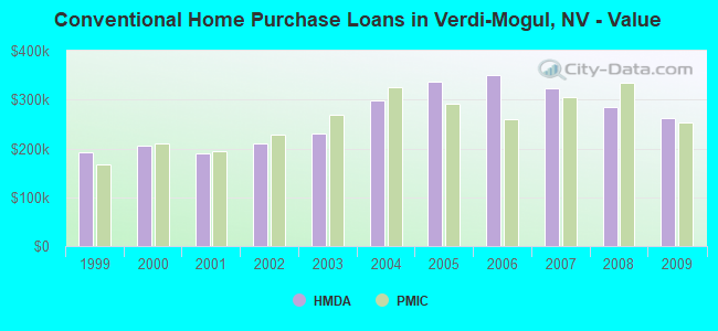 Conventional Home Purchase Loans in Verdi-Mogul, NV - Value