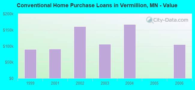 Conventional Home Purchase Loans in Vermillion, MN - Value
