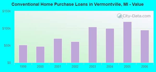 Conventional Home Purchase Loans in Vermontville, MI - Value