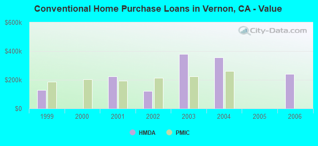 Conventional Home Purchase Loans in Vernon, CA - Value