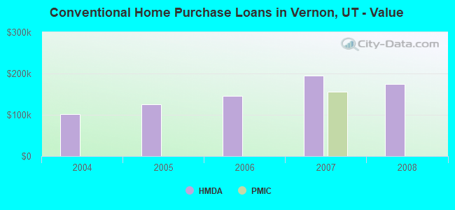 Conventional Home Purchase Loans in Vernon, UT - Value