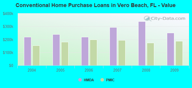 Conventional Home Purchase Loans in Vero Beach, FL - Value
