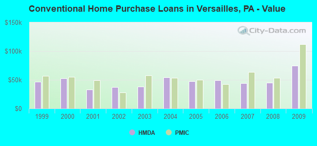 Conventional Home Purchase Loans in Versailles, PA - Value