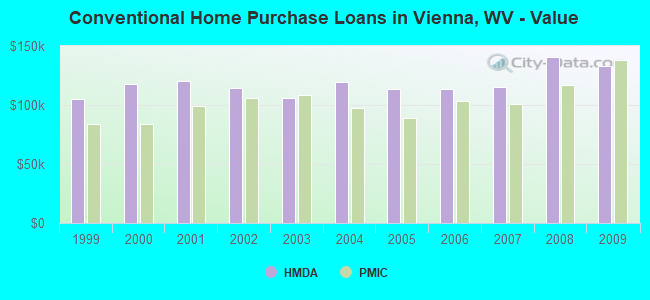 Conventional Home Purchase Loans in Vienna, WV - Value