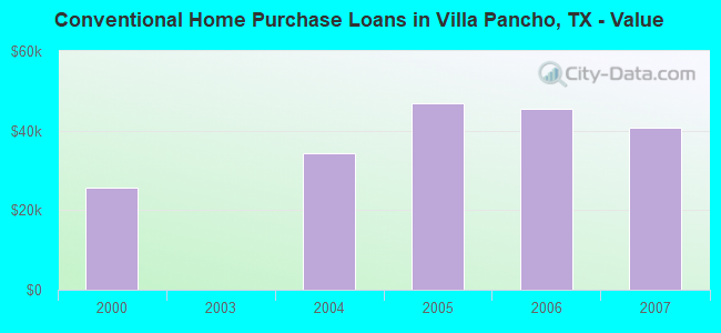 Conventional Home Purchase Loans in Villa Pancho, TX - Value