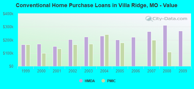 Conventional Home Purchase Loans in Villa Ridge, MO - Value