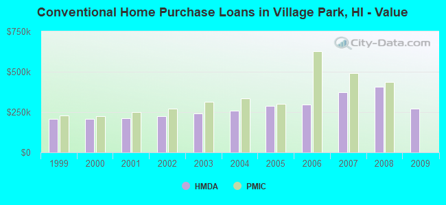 Conventional Home Purchase Loans in Village Park, HI - Value
