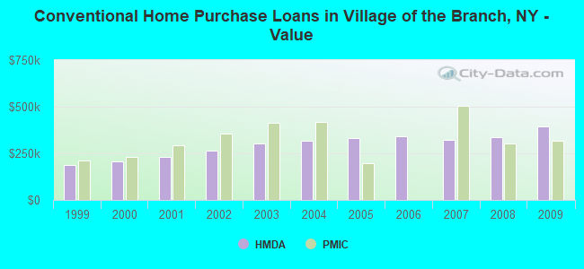 Conventional Home Purchase Loans in Village of the Branch, NY - Value