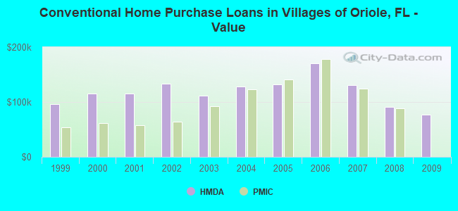 Conventional Home Purchase Loans in Villages of Oriole, FL - Value