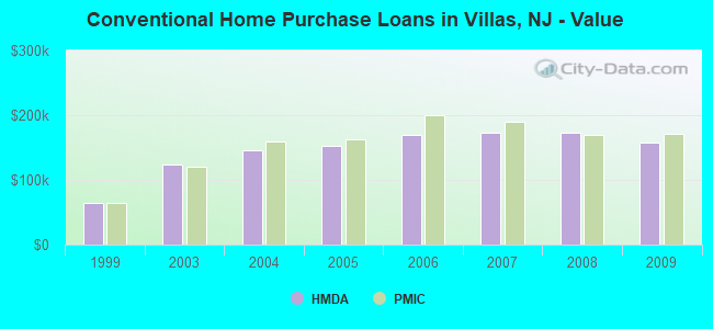 Conventional Home Purchase Loans in Villas, NJ - Value