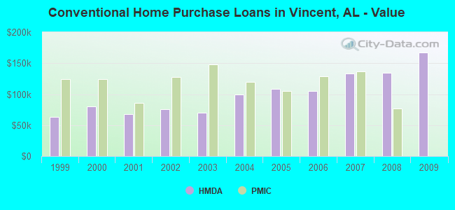 Conventional Home Purchase Loans in Vincent, AL - Value