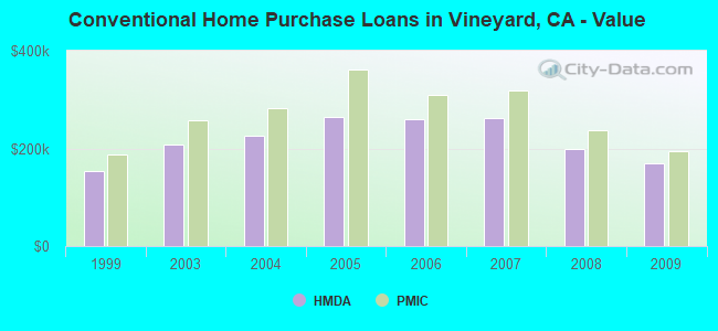Conventional Home Purchase Loans in Vineyard, CA - Value