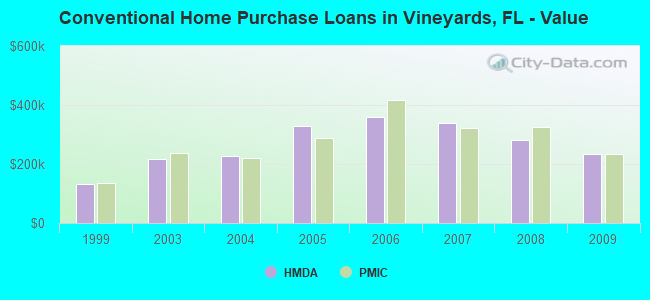 Conventional Home Purchase Loans in Vineyards, FL - Value