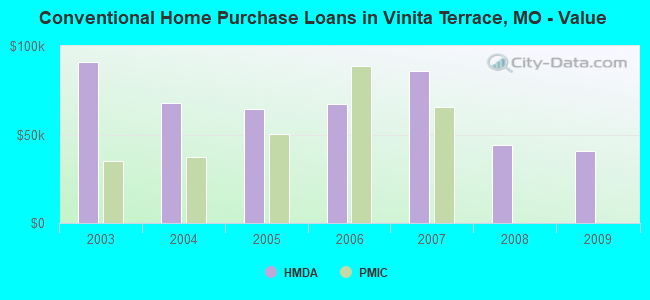 Conventional Home Purchase Loans in Vinita Terrace, MO - Value