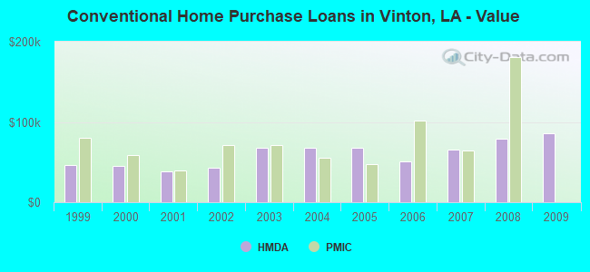 Conventional Home Purchase Loans in Vinton, LA - Value