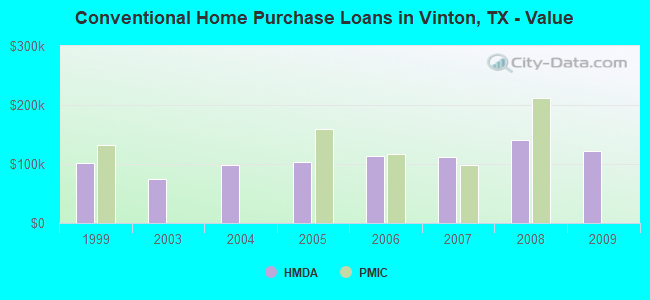 Conventional Home Purchase Loans in Vinton, TX - Value
