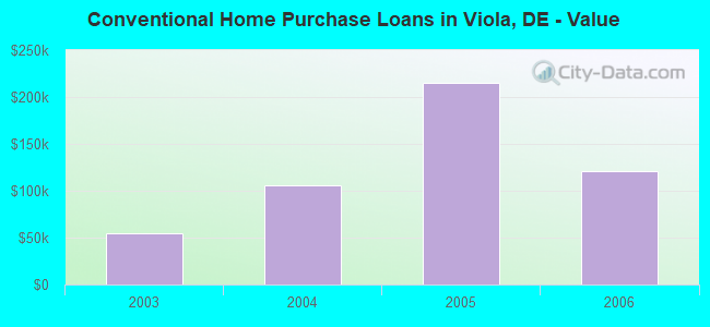 Conventional Home Purchase Loans in Viola, DE - Value