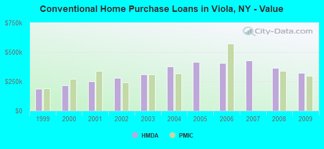 Conventional Home Purchase Loans in Viola, NY - Value