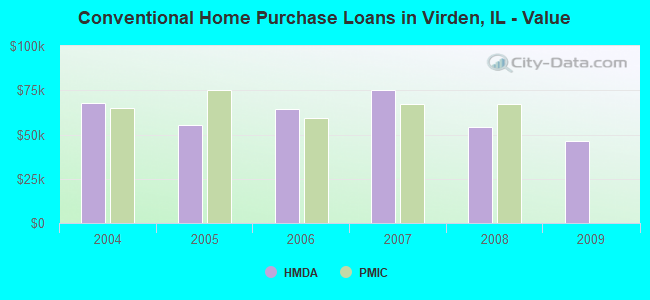 Conventional Home Purchase Loans in Virden, IL - Value