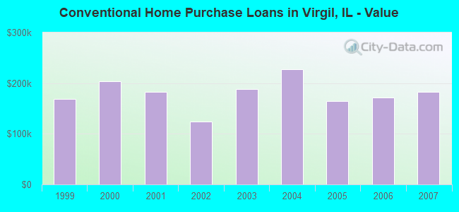 Conventional Home Purchase Loans in Virgil, IL - Value