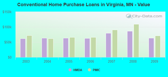 Conventional Home Purchase Loans in Virginia, MN - Value