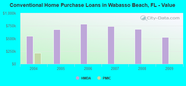 Conventional Home Purchase Loans in Wabasso Beach, FL - Value