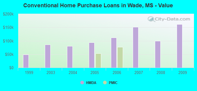 Conventional Home Purchase Loans in Wade, MS - Value