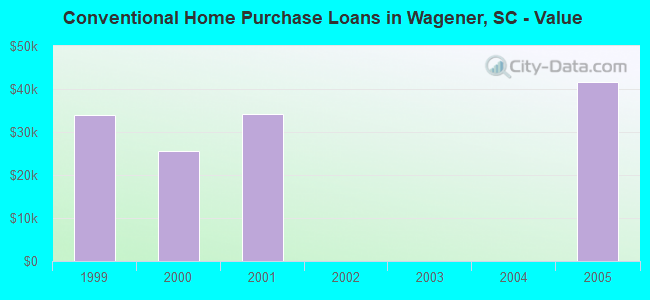 Conventional Home Purchase Loans in Wagener, SC - Value
