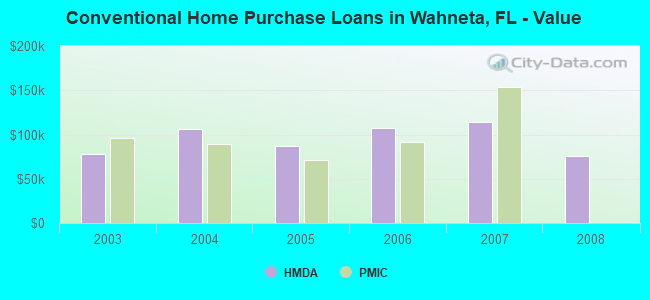 Conventional Home Purchase Loans in Wahneta, FL - Value