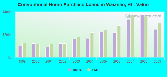 Conventional Home Purchase Loans in Waianae, HI - Value
