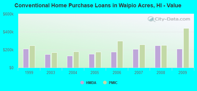 Conventional Home Purchase Loans in Waipio Acres, HI - Value
