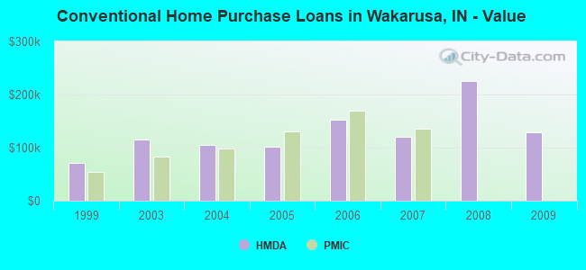 Conventional Home Purchase Loans in Wakarusa, IN - Value