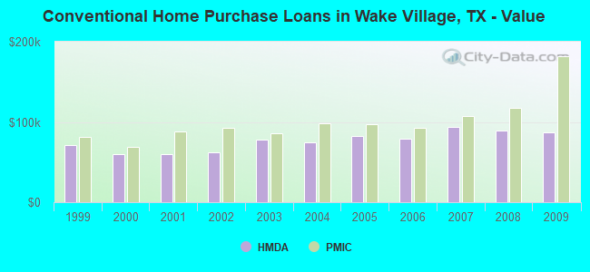 Conventional Home Purchase Loans in Wake Village, TX - Value