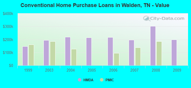 Conventional Home Purchase Loans in Walden, TN - Value