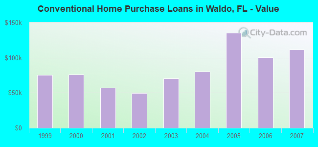 Conventional Home Purchase Loans in Waldo, FL - Value