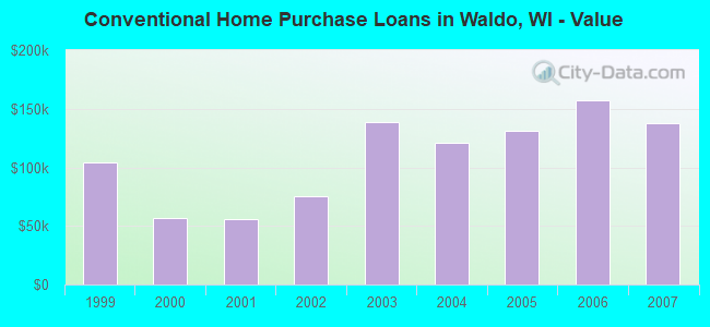 Conventional Home Purchase Loans in Waldo, WI - Value