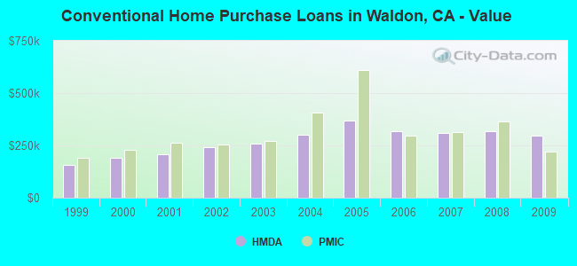 Conventional Home Purchase Loans in Waldon, CA - Value