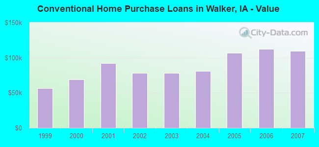 Conventional Home Purchase Loans in Walker, IA - Value