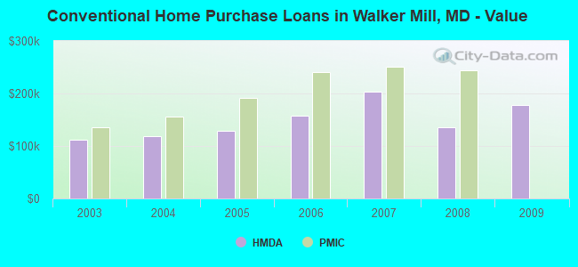 Conventional Home Purchase Loans in Walker Mill, MD - Value