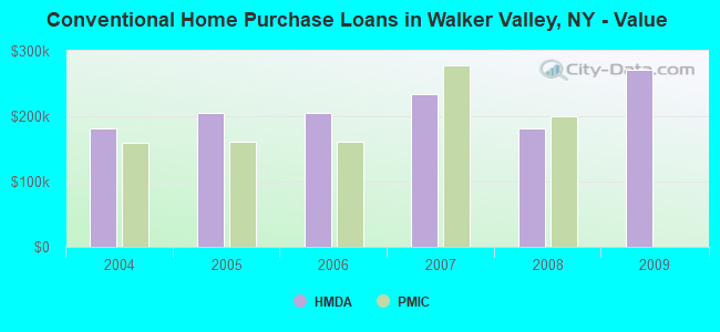 Conventional Home Purchase Loans in Walker Valley, NY - Value