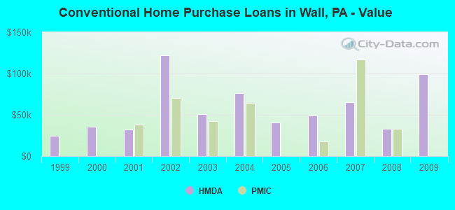 Conventional Home Purchase Loans in Wall, PA - Value